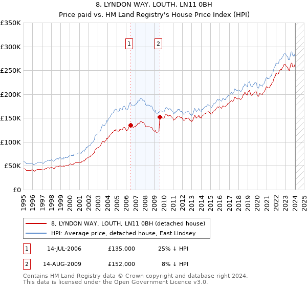 8, LYNDON WAY, LOUTH, LN11 0BH: Price paid vs HM Land Registry's House Price Index