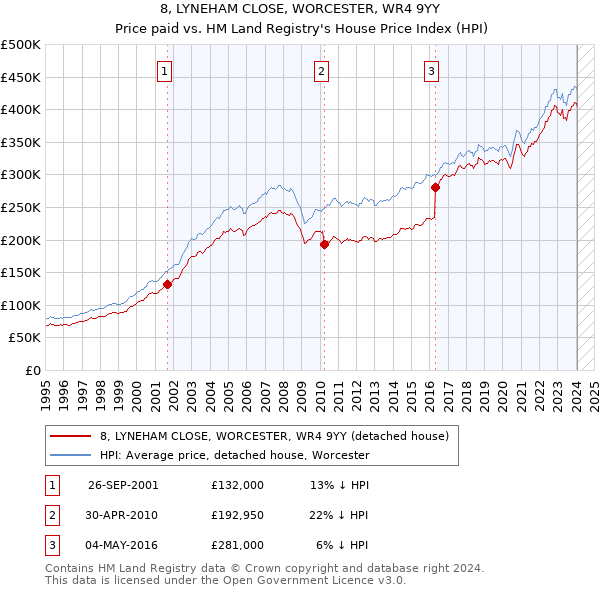 8, LYNEHAM CLOSE, WORCESTER, WR4 9YY: Price paid vs HM Land Registry's House Price Index