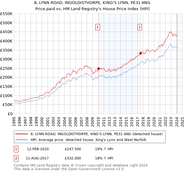 8, LYNN ROAD, INGOLDISTHORPE, KING'S LYNN, PE31 6NG: Price paid vs HM Land Registry's House Price Index