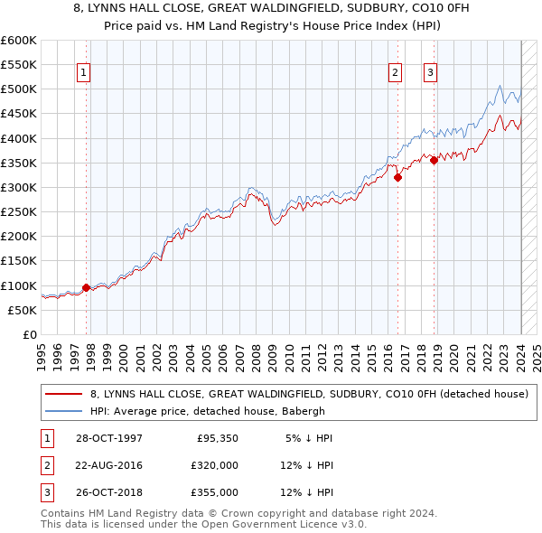 8, LYNNS HALL CLOSE, GREAT WALDINGFIELD, SUDBURY, CO10 0FH: Price paid vs HM Land Registry's House Price Index