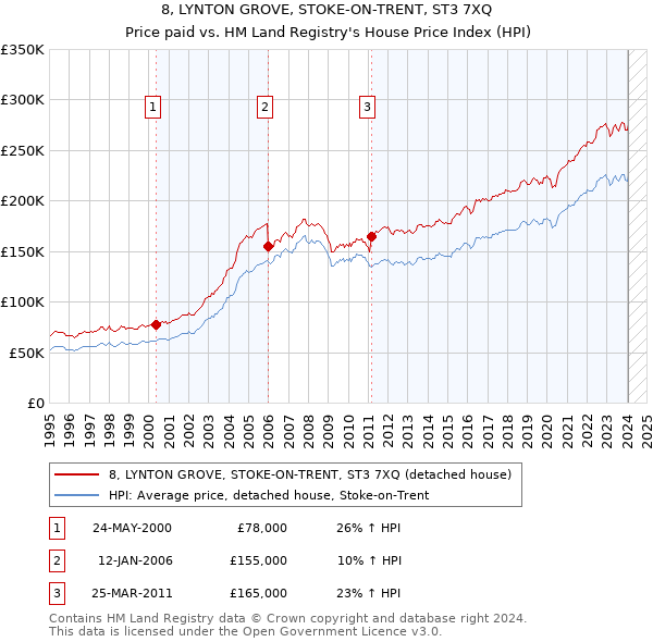 8, LYNTON GROVE, STOKE-ON-TRENT, ST3 7XQ: Price paid vs HM Land Registry's House Price Index