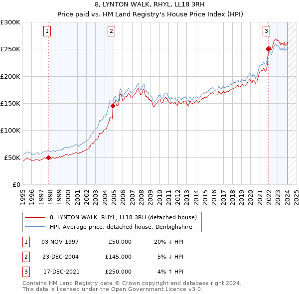 8, LYNTON WALK, RHYL, LL18 3RH: Price paid vs HM Land Registry's House Price Index