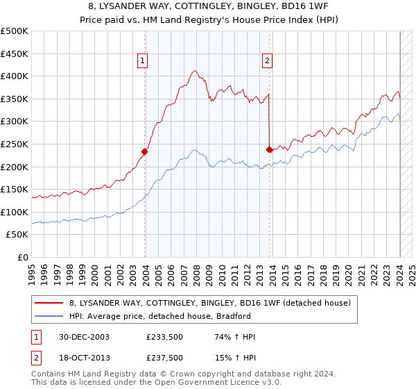 8, LYSANDER WAY, COTTINGLEY, BINGLEY, BD16 1WF: Price paid vs HM Land Registry's House Price Index