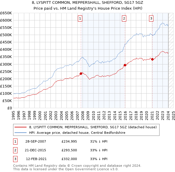 8, LYSPITT COMMON, MEPPERSHALL, SHEFFORD, SG17 5GZ: Price paid vs HM Land Registry's House Price Index