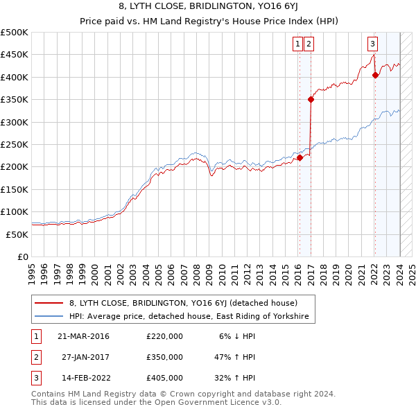 8, LYTH CLOSE, BRIDLINGTON, YO16 6YJ: Price paid vs HM Land Registry's House Price Index