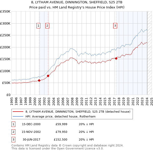 8, LYTHAM AVENUE, DINNINGTON, SHEFFIELD, S25 2TB: Price paid vs HM Land Registry's House Price Index