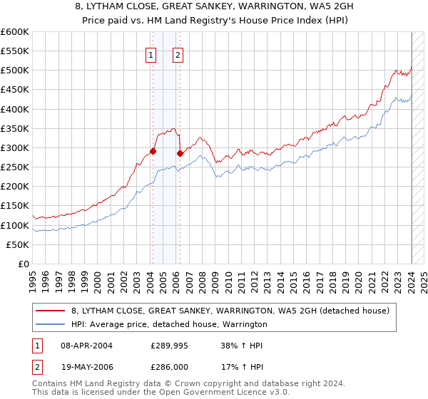 8, LYTHAM CLOSE, GREAT SANKEY, WARRINGTON, WA5 2GH: Price paid vs HM Land Registry's House Price Index
