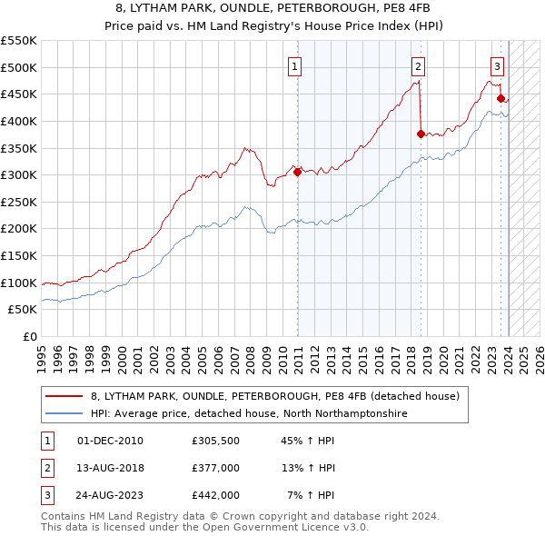 8, LYTHAM PARK, OUNDLE, PETERBOROUGH, PE8 4FB: Price paid vs HM Land Registry's House Price Index