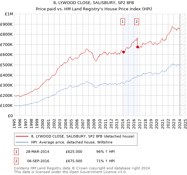 8, LYWOOD CLOSE, SALISBURY, SP2 8FB: Price paid vs HM Land Registry's House Price Index