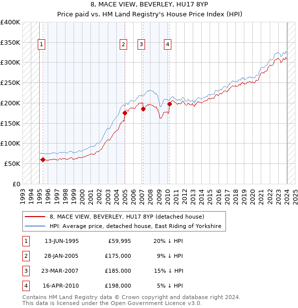 8, MACE VIEW, BEVERLEY, HU17 8YP: Price paid vs HM Land Registry's House Price Index