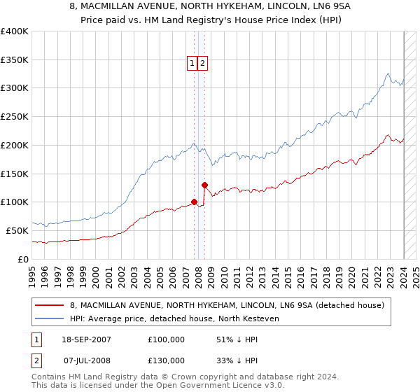 8, MACMILLAN AVENUE, NORTH HYKEHAM, LINCOLN, LN6 9SA: Price paid vs HM Land Registry's House Price Index