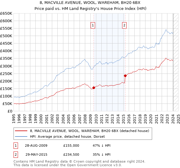 8, MACVILLE AVENUE, WOOL, WAREHAM, BH20 6BX: Price paid vs HM Land Registry's House Price Index