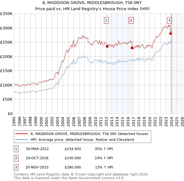 8, MADDISON GROVE, MIDDLESBROUGH, TS6 0NY: Price paid vs HM Land Registry's House Price Index