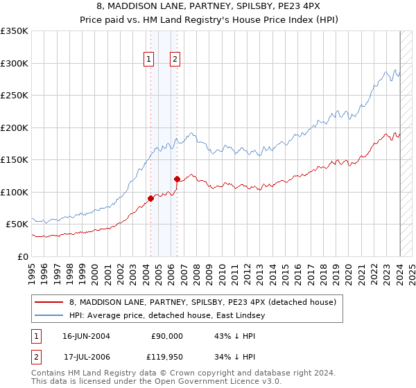 8, MADDISON LANE, PARTNEY, SPILSBY, PE23 4PX: Price paid vs HM Land Registry's House Price Index