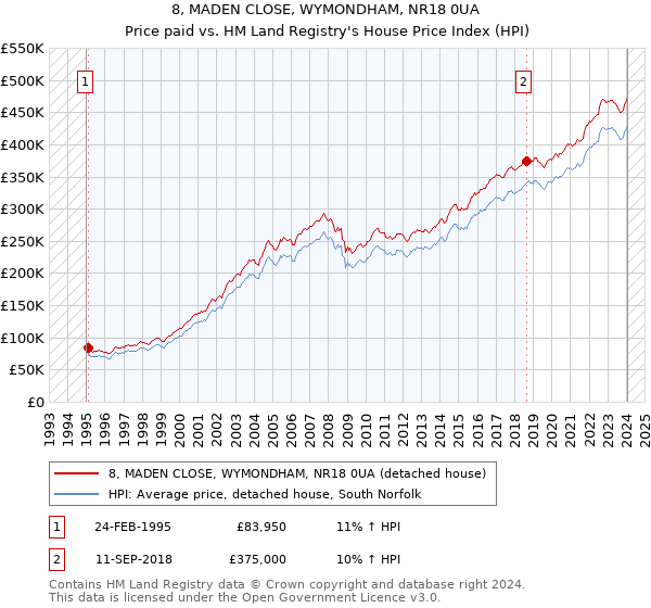 8, MADEN CLOSE, WYMONDHAM, NR18 0UA: Price paid vs HM Land Registry's House Price Index