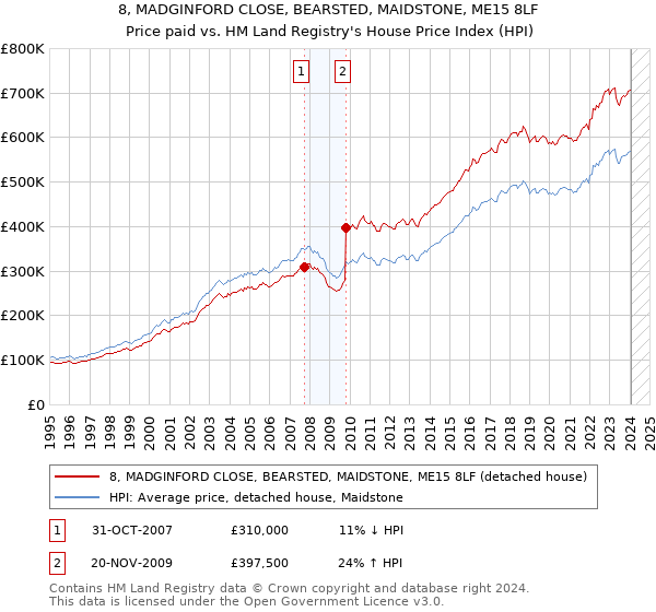 8, MADGINFORD CLOSE, BEARSTED, MAIDSTONE, ME15 8LF: Price paid vs HM Land Registry's House Price Index