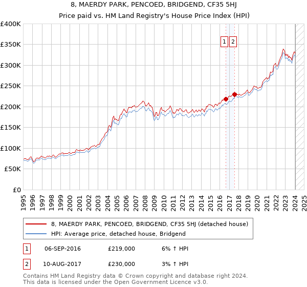 8, MAERDY PARK, PENCOED, BRIDGEND, CF35 5HJ: Price paid vs HM Land Registry's House Price Index