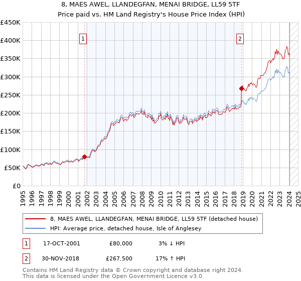 8, MAES AWEL, LLANDEGFAN, MENAI BRIDGE, LL59 5TF: Price paid vs HM Land Registry's House Price Index