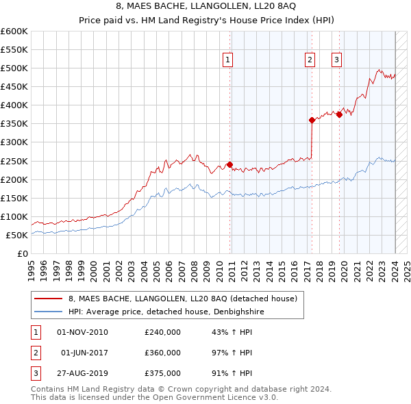 8, MAES BACHE, LLANGOLLEN, LL20 8AQ: Price paid vs HM Land Registry's House Price Index