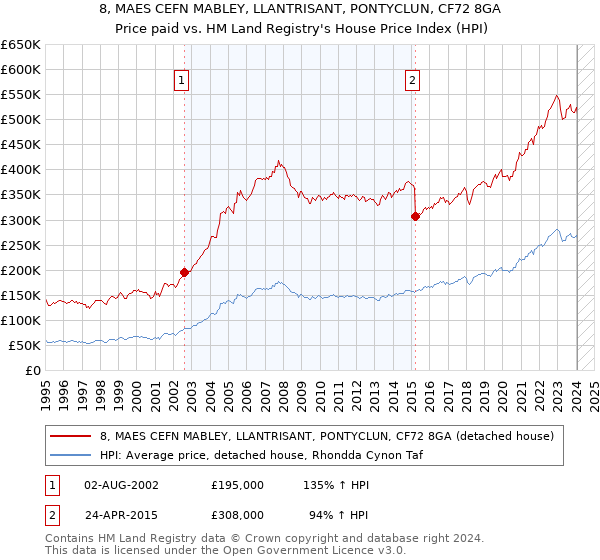 8, MAES CEFN MABLEY, LLANTRISANT, PONTYCLUN, CF72 8GA: Price paid vs HM Land Registry's House Price Index