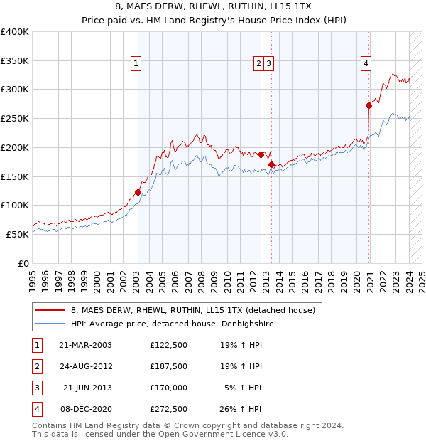 8, MAES DERW, RHEWL, RUTHIN, LL15 1TX: Price paid vs HM Land Registry's House Price Index