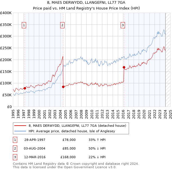 8, MAES DERWYDD, LLANGEFNI, LL77 7GA: Price paid vs HM Land Registry's House Price Index