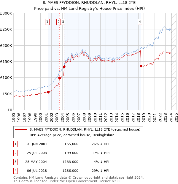 8, MAES FFYDDION, RHUDDLAN, RHYL, LL18 2YE: Price paid vs HM Land Registry's House Price Index