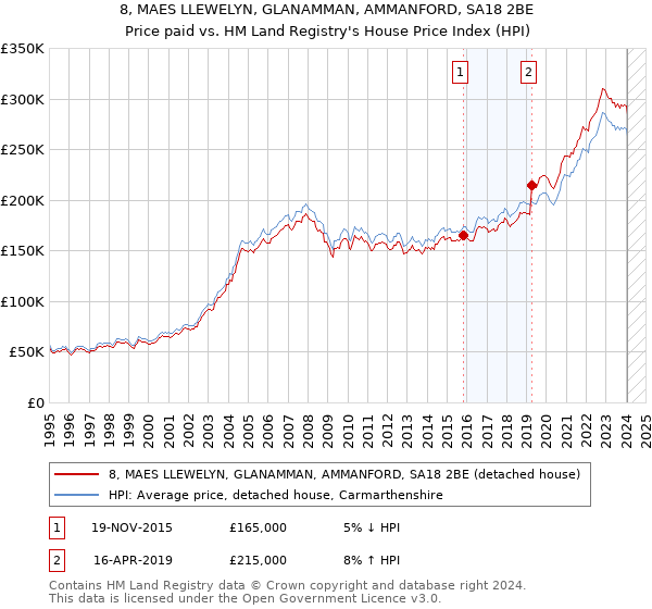 8, MAES LLEWELYN, GLANAMMAN, AMMANFORD, SA18 2BE: Price paid vs HM Land Registry's House Price Index