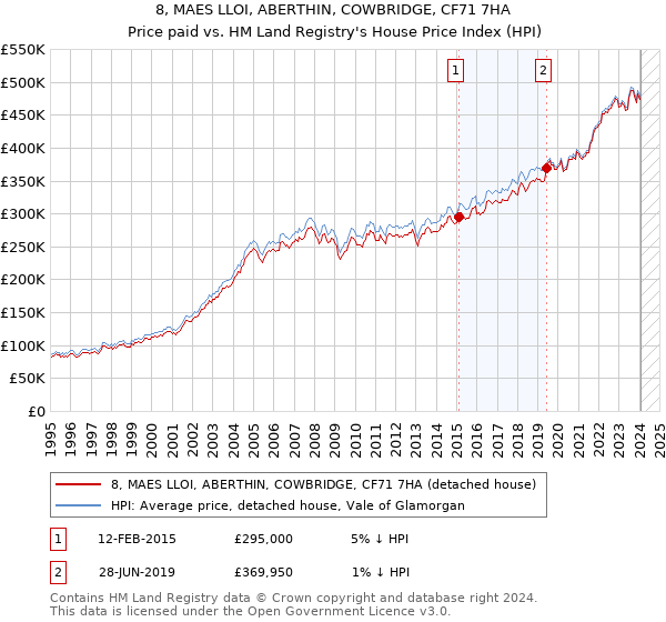 8, MAES LLOI, ABERTHIN, COWBRIDGE, CF71 7HA: Price paid vs HM Land Registry's House Price Index