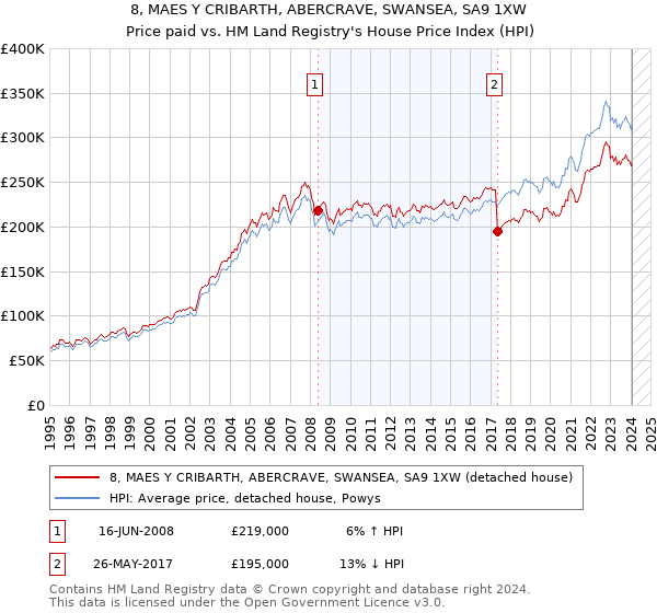 8, MAES Y CRIBARTH, ABERCRAVE, SWANSEA, SA9 1XW: Price paid vs HM Land Registry's House Price Index