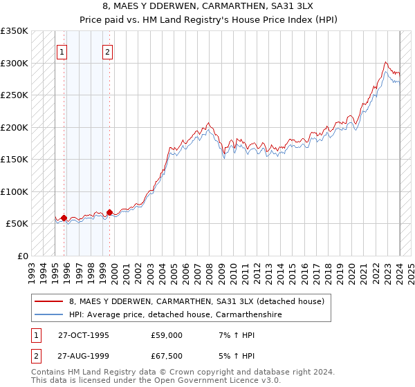 8, MAES Y DDERWEN, CARMARTHEN, SA31 3LX: Price paid vs HM Land Registry's House Price Index