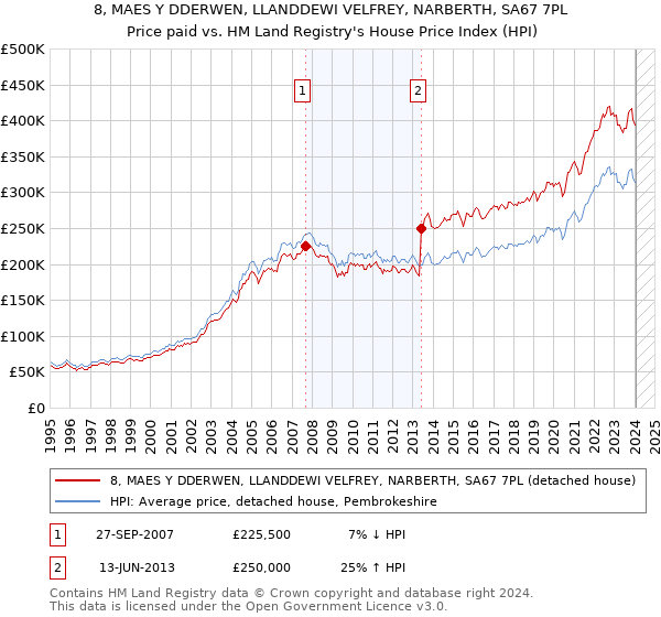 8, MAES Y DDERWEN, LLANDDEWI VELFREY, NARBERTH, SA67 7PL: Price paid vs HM Land Registry's House Price Index