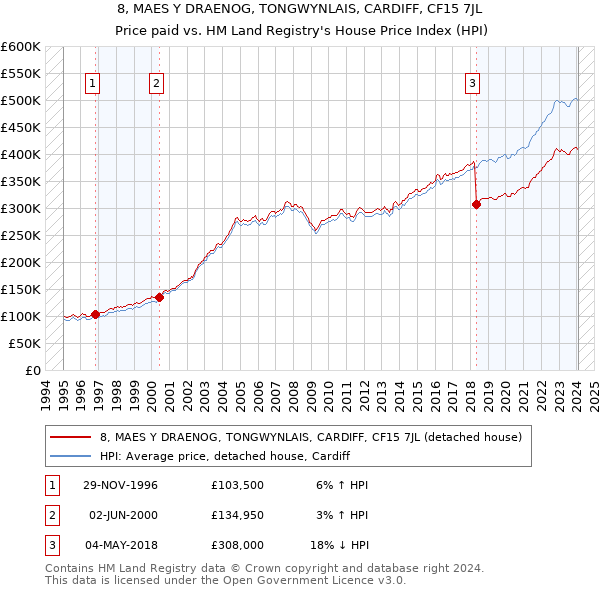8, MAES Y DRAENOG, TONGWYNLAIS, CARDIFF, CF15 7JL: Price paid vs HM Land Registry's House Price Index