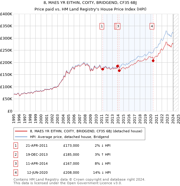 8, MAES YR EITHIN, COITY, BRIDGEND, CF35 6BJ: Price paid vs HM Land Registry's House Price Index