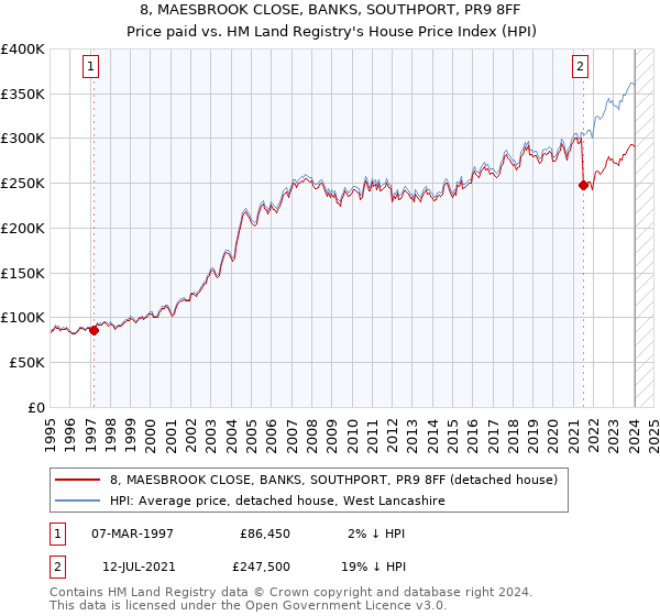 8, MAESBROOK CLOSE, BANKS, SOUTHPORT, PR9 8FF: Price paid vs HM Land Registry's House Price Index