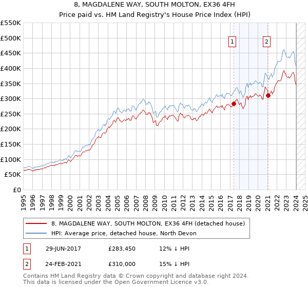 8, MAGDALENE WAY, SOUTH MOLTON, EX36 4FH: Price paid vs HM Land Registry's House Price Index