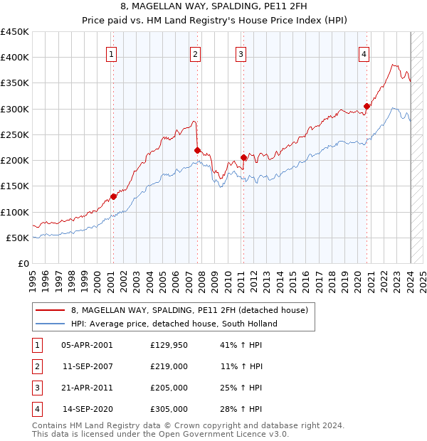 8, MAGELLAN WAY, SPALDING, PE11 2FH: Price paid vs HM Land Registry's House Price Index