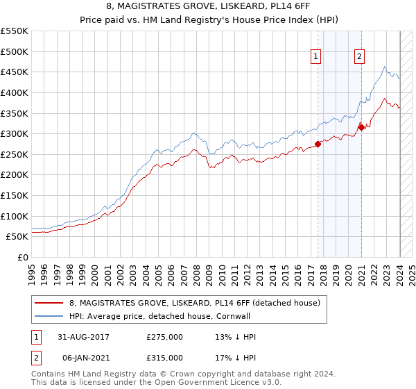 8, MAGISTRATES GROVE, LISKEARD, PL14 6FF: Price paid vs HM Land Registry's House Price Index