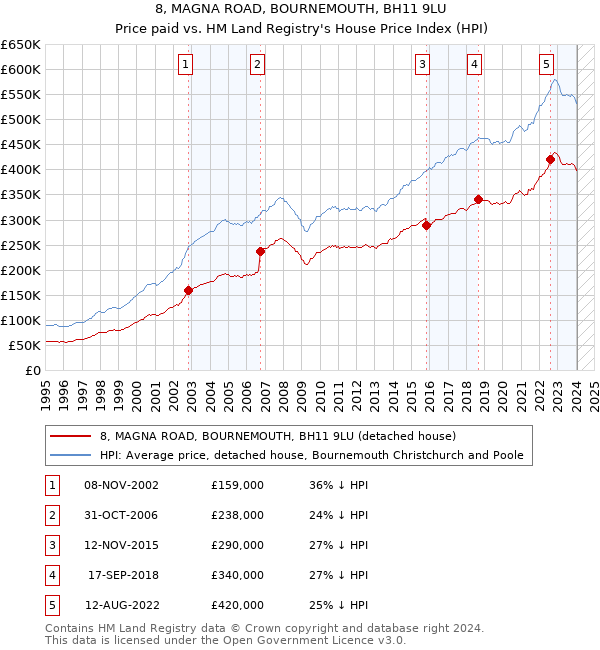 8, MAGNA ROAD, BOURNEMOUTH, BH11 9LU: Price paid vs HM Land Registry's House Price Index
