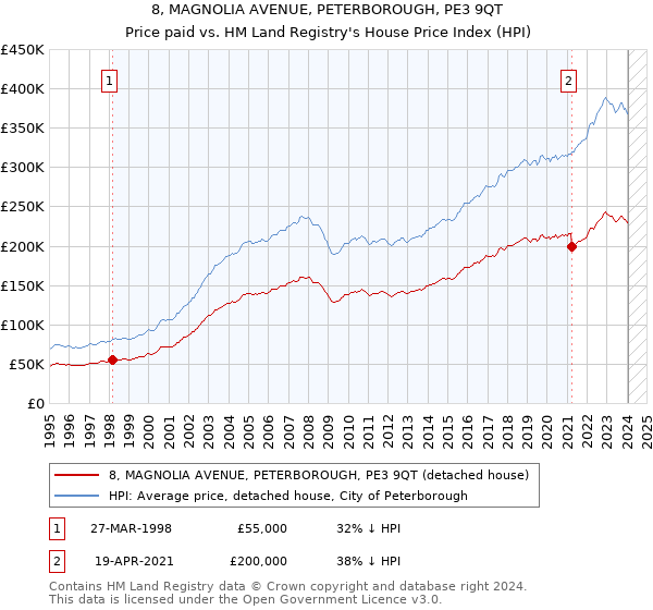 8, MAGNOLIA AVENUE, PETERBOROUGH, PE3 9QT: Price paid vs HM Land Registry's House Price Index