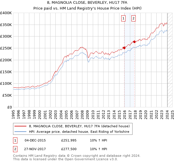 8, MAGNOLIA CLOSE, BEVERLEY, HU17 7FA: Price paid vs HM Land Registry's House Price Index