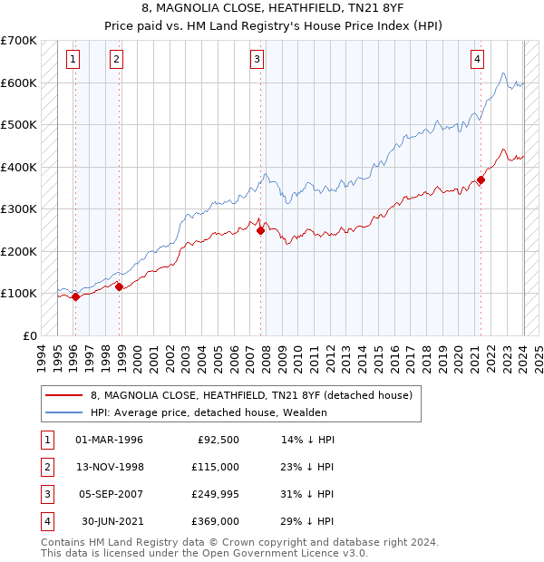 8, MAGNOLIA CLOSE, HEATHFIELD, TN21 8YF: Price paid vs HM Land Registry's House Price Index