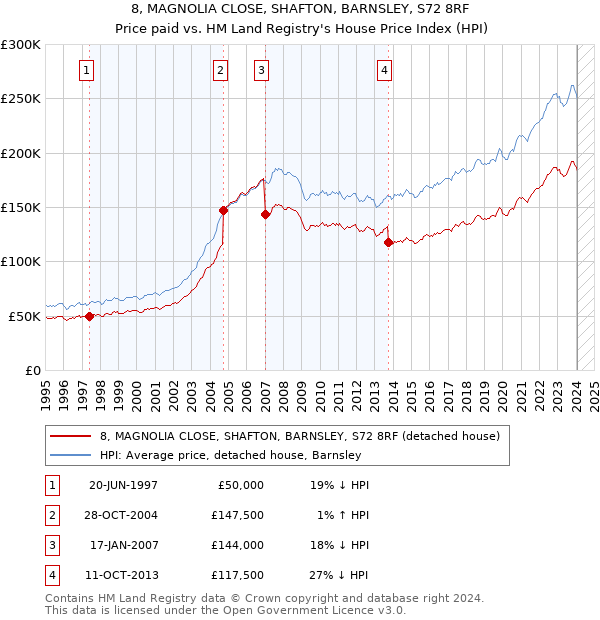 8, MAGNOLIA CLOSE, SHAFTON, BARNSLEY, S72 8RF: Price paid vs HM Land Registry's House Price Index