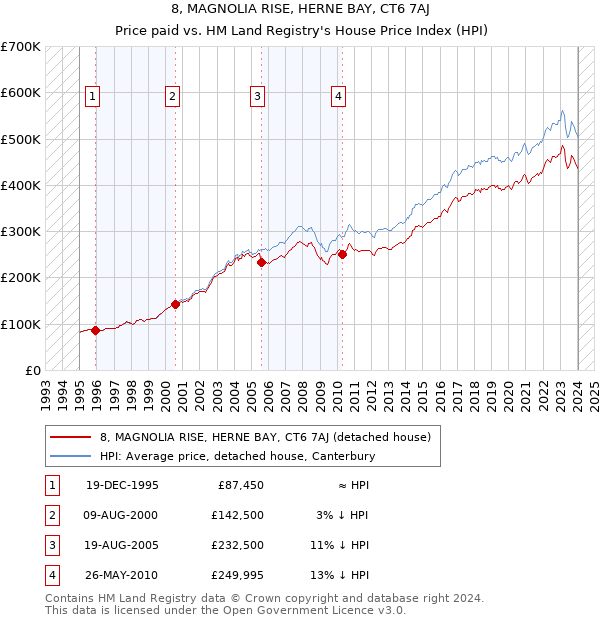 8, MAGNOLIA RISE, HERNE BAY, CT6 7AJ: Price paid vs HM Land Registry's House Price Index