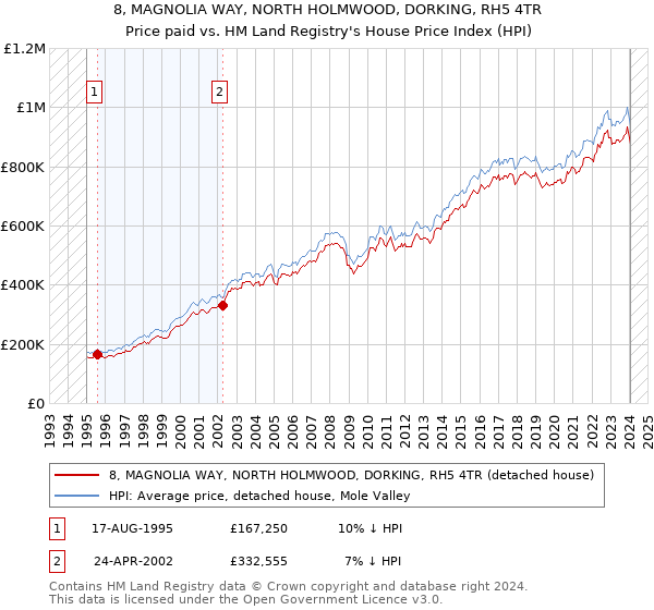 8, MAGNOLIA WAY, NORTH HOLMWOOD, DORKING, RH5 4TR: Price paid vs HM Land Registry's House Price Index