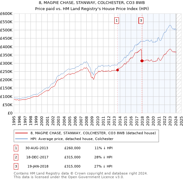 8, MAGPIE CHASE, STANWAY, COLCHESTER, CO3 8WB: Price paid vs HM Land Registry's House Price Index