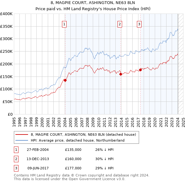 8, MAGPIE COURT, ASHINGTON, NE63 8LN: Price paid vs HM Land Registry's House Price Index