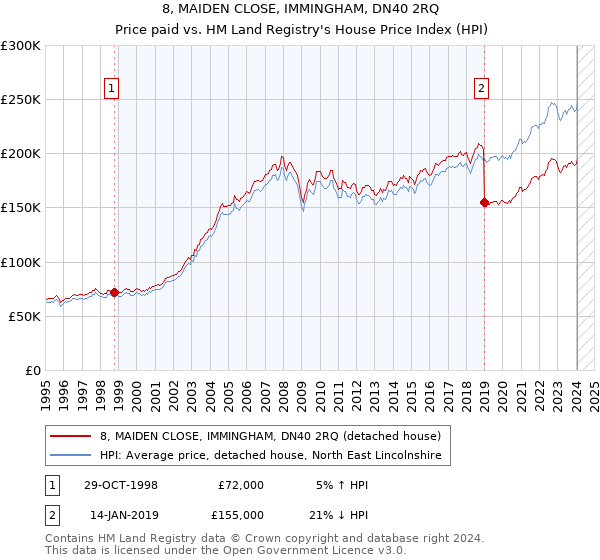 8, MAIDEN CLOSE, IMMINGHAM, DN40 2RQ: Price paid vs HM Land Registry's House Price Index