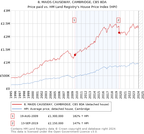 8, MAIDS CAUSEWAY, CAMBRIDGE, CB5 8DA: Price paid vs HM Land Registry's House Price Index