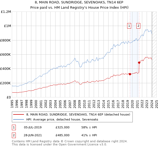 8, MAIN ROAD, SUNDRIDGE, SEVENOAKS, TN14 6EP: Price paid vs HM Land Registry's House Price Index